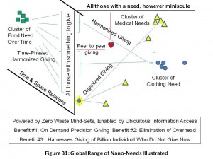 Figure 30 Global Range of Gifts