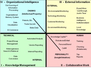 Four Quadrants of Knowledge The Original