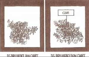 Intel Czar