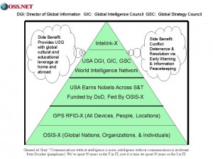 OSINT Global Pyramid OSIS-X to Intelink-X OSINT Global Pyramid