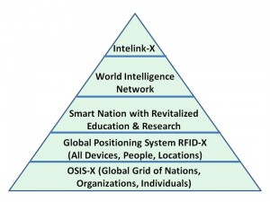 Smart Nation Pyramid