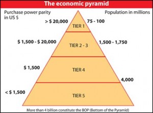 economic pyramid