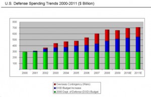 US-defense-spending-2000-2010