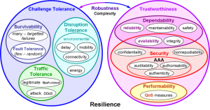 Resilience metrics