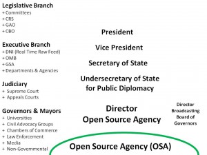 OSA Clients