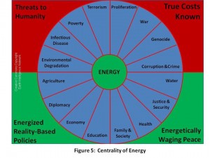 Substance energy