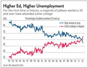 education vs unemployment_0