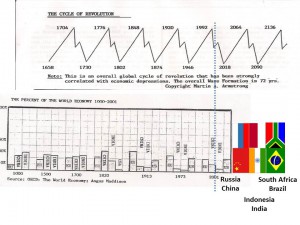 Economic Cycles