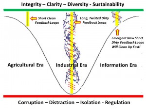 Integrity Corruption Feedback Loops