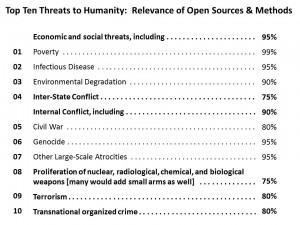 Ten Threats and Open Source