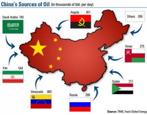 china oil