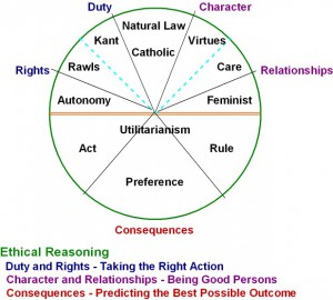 ethics wheel