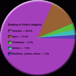 india graphic of religions