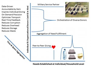 UN Giving